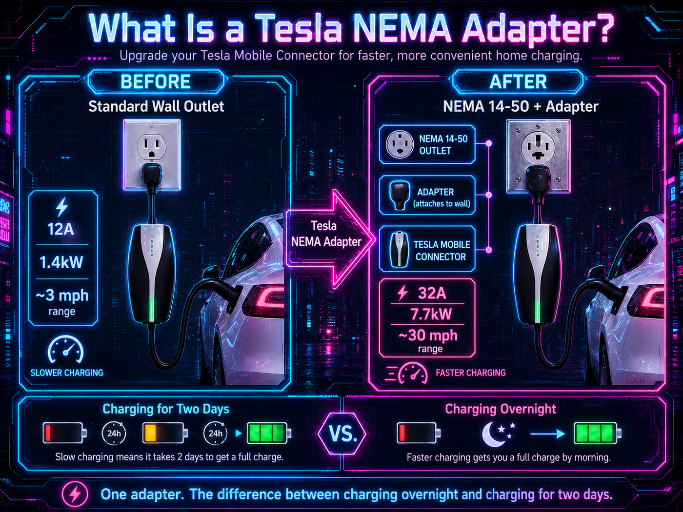 Tesla NEMA Adapter Guide: Which One Do You Need?