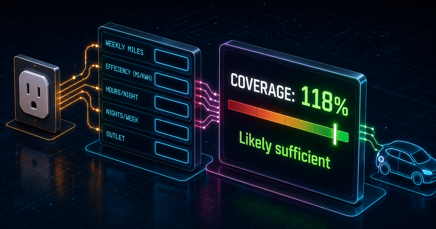 Illustration of a Level 1 EV charging calculator interface with input fields for weekly miles, vehicle efficiency, charging nights per week, and outlet type, plus a coverage-ratio verdict card