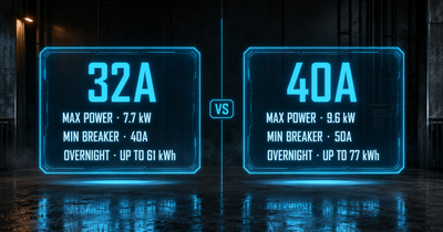 Side-by-side spec comparison: 32A EV charger (7.7 kW, 40A breaker, 61 kWh) vs 40A EV charger (9.6 kW, 50A breaker, 77 kWh).