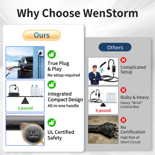 WenStorm Level 2 Portable EV Charger 32A NEMA 14-50 with 25FT Cable – close-up detail