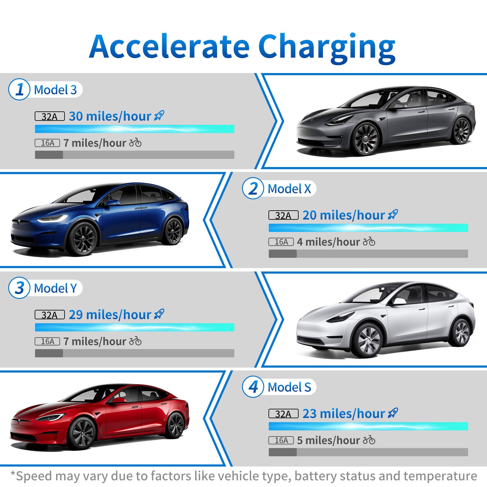 WenStorm 32A Level 2 portable EV charger showing faster charging speeds for Model 3, Model X, Model Y, and Model S