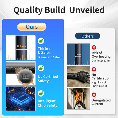 WenStorm 32A Level 2 portable EV charger quality comparison showing 16.8mm cable, UL certified safety, and intelligent chip protection