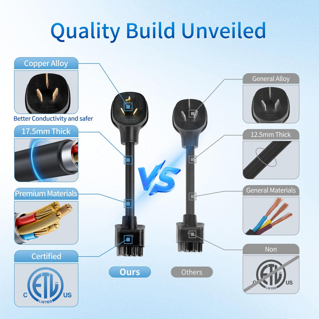 WenStorm NEMA 10-30P adapter quality comparison showing copper alloy pins, thick cable, premium materials, and ETL certification