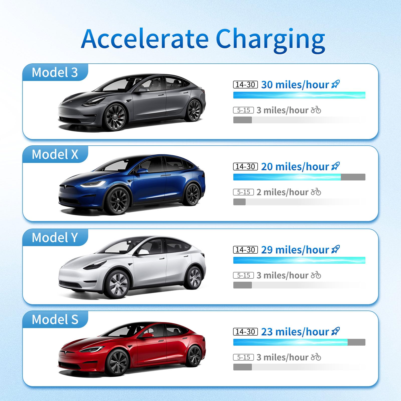 WenStorm NEMA 14-30P adapter showing faster Level 2 charging speeds for Tesla Model 3, Model X, Model Y, and Model S