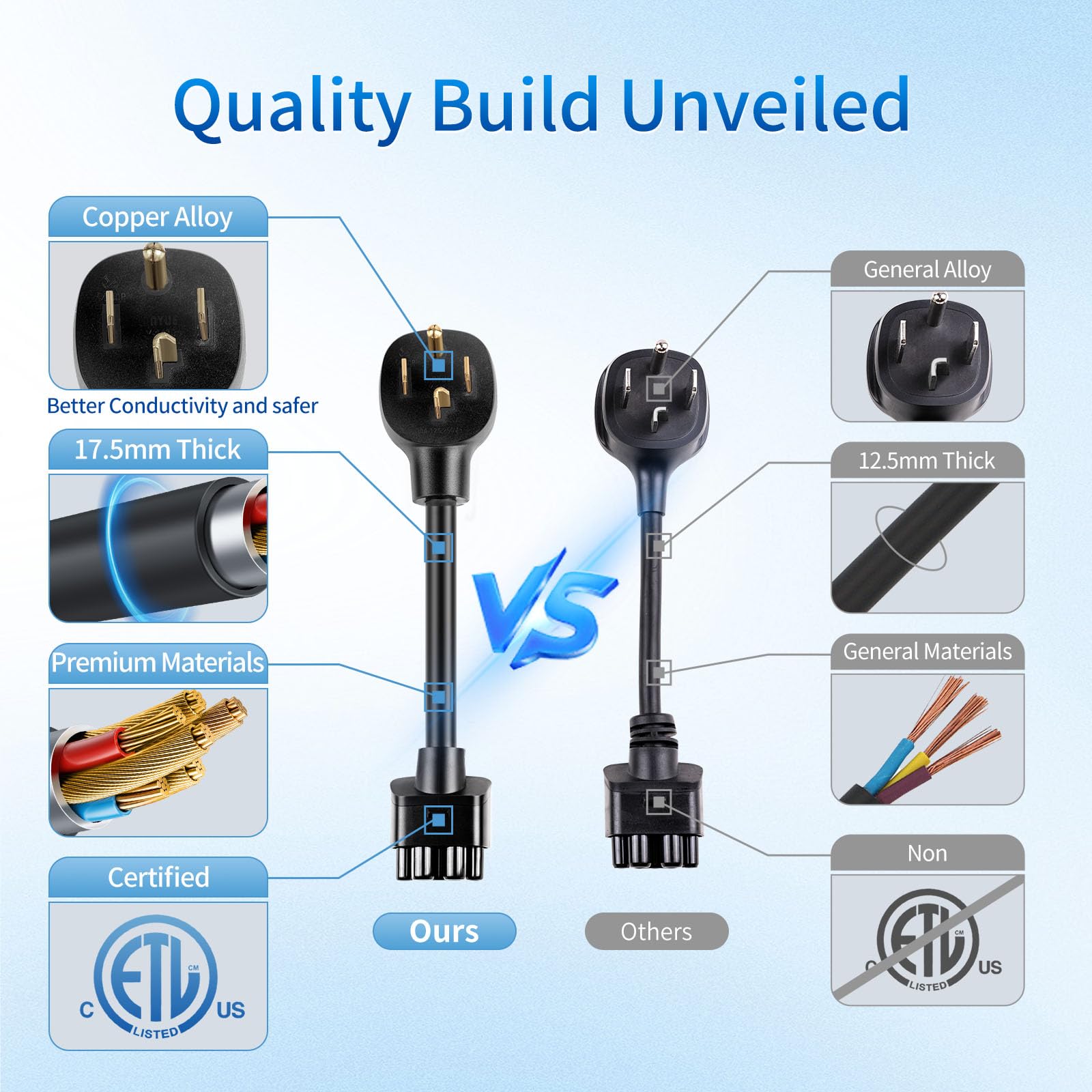 WenStorm NEMA 14-30P adapter quality comparison showing copper alloy pins, 17.5mm thick cable, premium materials, and ETL certification