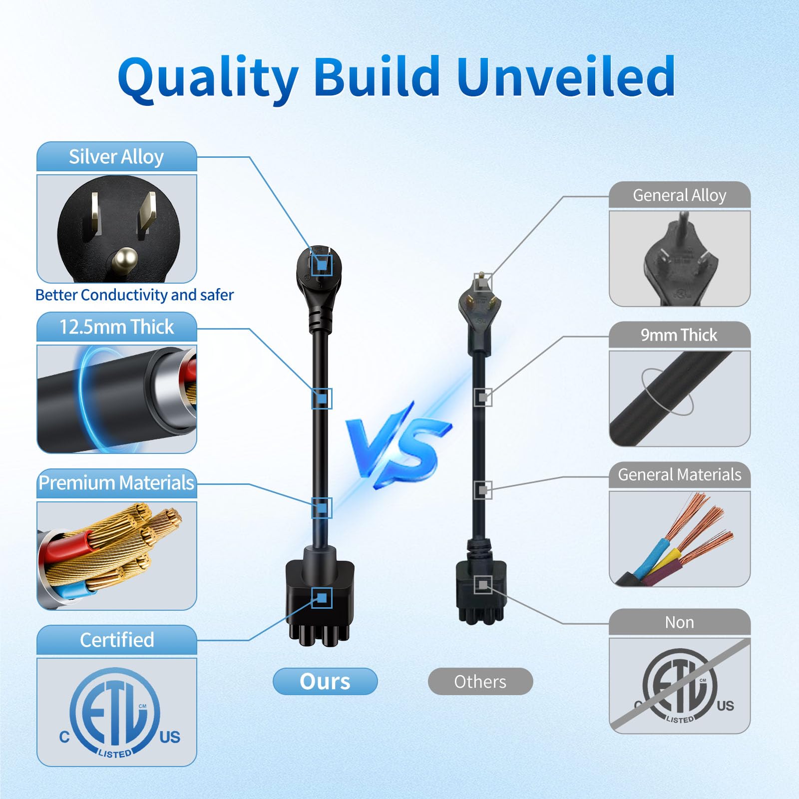 WenStorm NEMA 5-15P adapter quality comparison showing copper alloy pins, durable cable, premium materials, and ETL certification