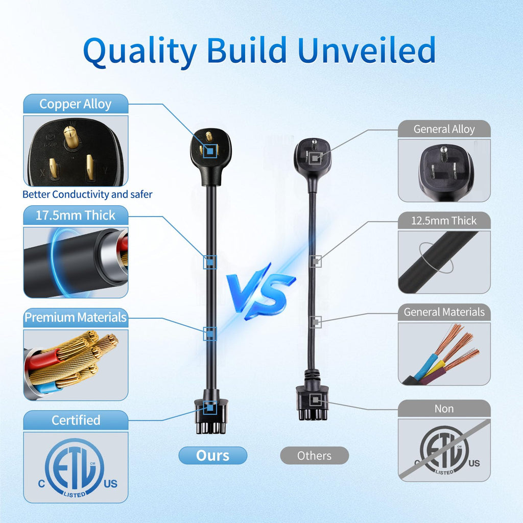 WenStorm NEMA 6-50P adapter quality comparison showing copper alloy pins, 17.5mm thick cable, premium materials, and ETL certification