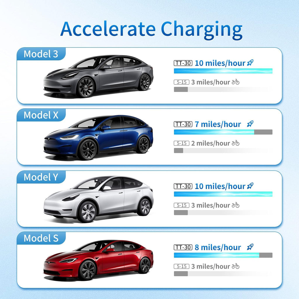 WenStorm NEMA TT-30P adapter showing Tesla travel charging speeds from a TT-30 RV outlet compared with standard 5-15 charging