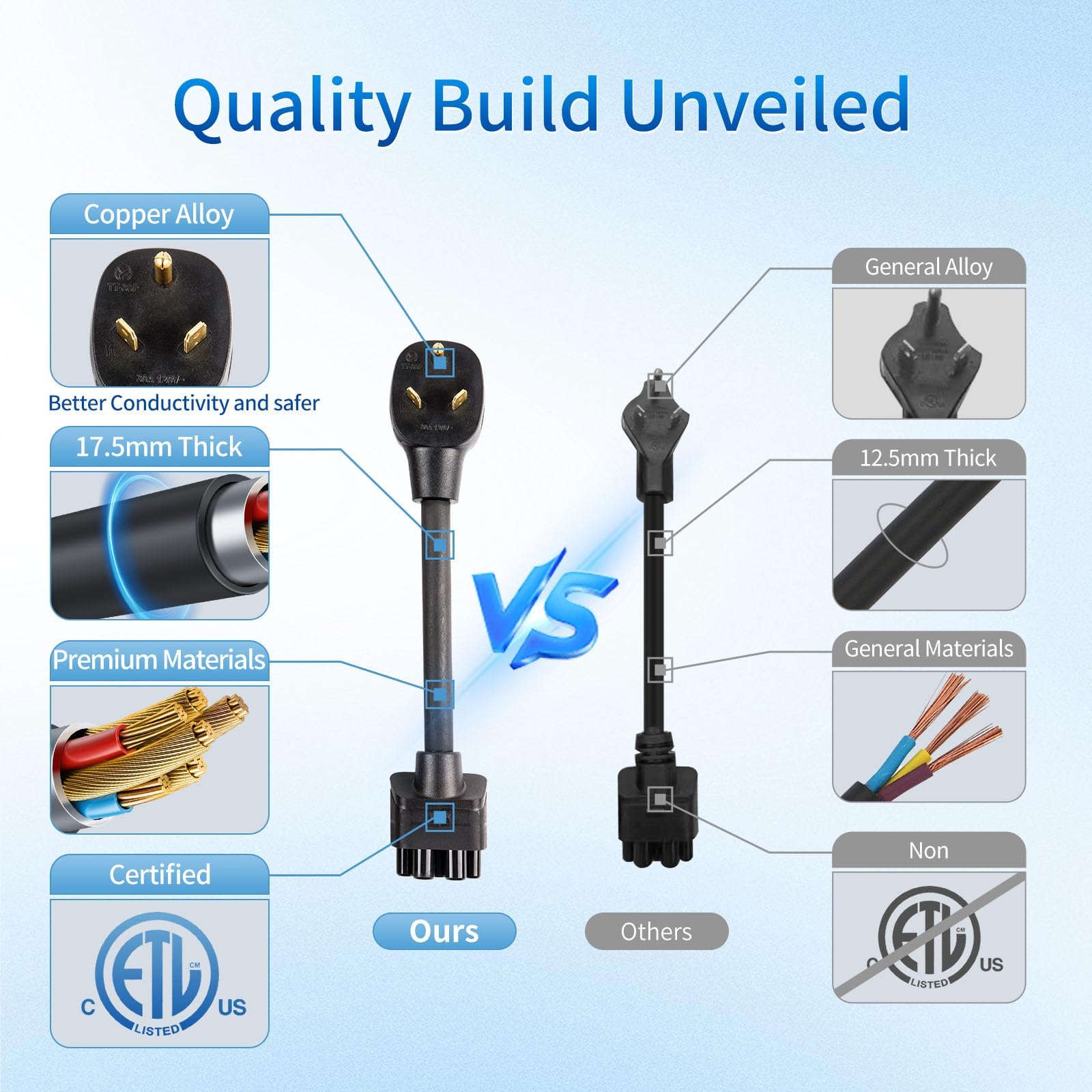WenStorm NEMA TT-30P adapter quality comparison showing copper alloy pins, thick cable, premium materials, and ETL certification